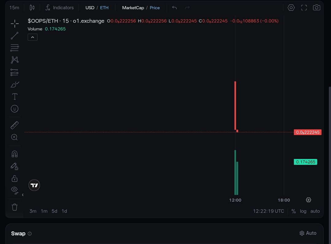 OopsBase's tweet photo. $OOPS chart is dumping even if you buying 💰
Soon Millions 🔜 
IYKYK

#Base https://t.co/gP1ODUNAFF