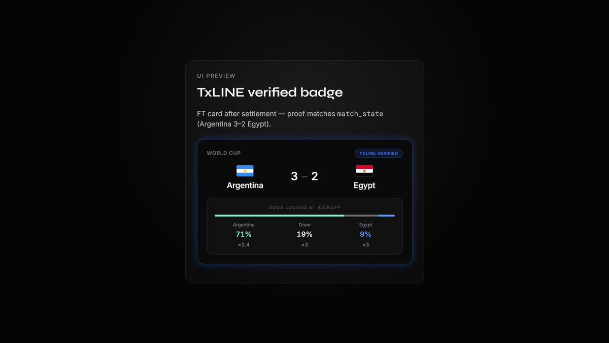 copamundialapp's tweet photo. Every settled score on Mundial is provable 🔵

This result is verified on-chain against TxLINE’s Merkle root on @solana. Tap the badge and check it yourself.

Football predictions with receipts. https://t.co/NWLS0UQPWW
