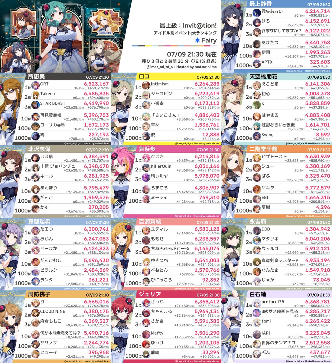 imas_ml_td_a's tweet photo. 【アイドル別ランキング】「最上級：Invit@tion!」07/09 21:30現在 https://t.co/faGVMxgskF