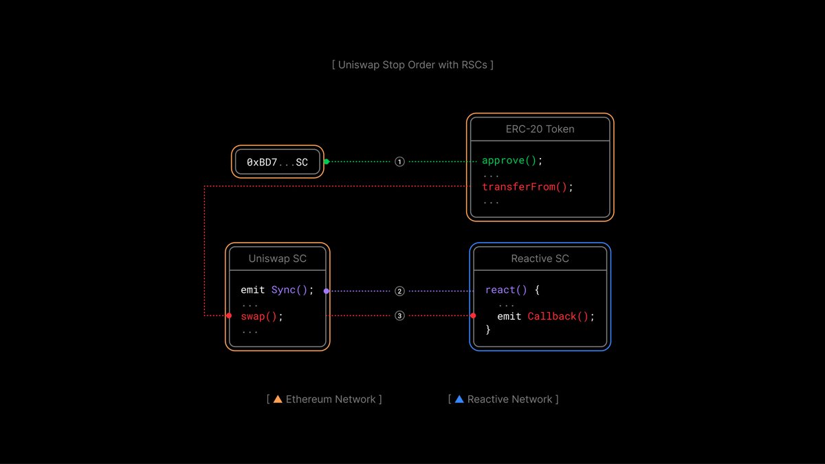 0xReactive's tweet photo. Reactive Use case Highlight: On-chain Stop-loss / Take-Profit Orders

One of our first and simplest Reactive use cases.

Subscribe your Reactive Contract to price oracle events (or Uniswap Sync). When your conditions are met, it instantly executes the trade logic and settles on any destination chain. All without bots or keepers.

Try it out by using ReacDEFI (no-code) or write your own solidity, your choice!