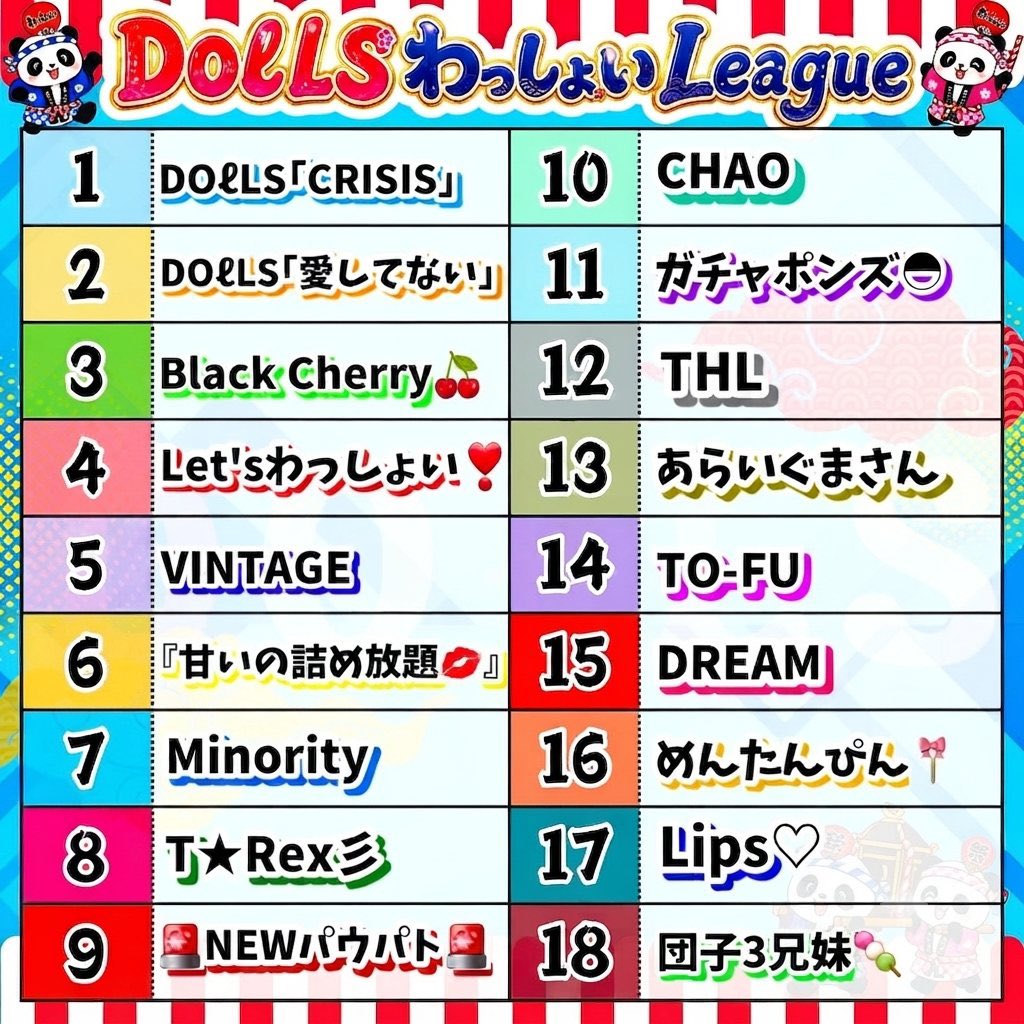 sumeragi_eni's tweet photo. 本日22時半～エニ配信☘️

🐼DOℓLSわっしょいリーグ Day2🐼

🥇ガチャポンズ
🥈あらいぐまさん

ガチャポンズが1歩リード✨✨
あらいぐまさんが追いかけます🦝

まだまだDay2‼️
順位の変動はどうなるのか⁉️⁉️

https://t.co/Ebktgmefy1 https://t.co/JQg5CDFa2t