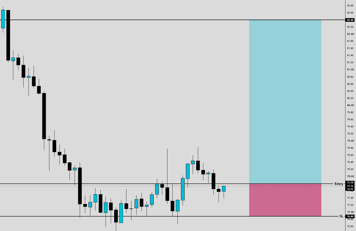 iBlasto_'s tweet photo. $SOL Long filled. https://t.co/nCFPACr5G0