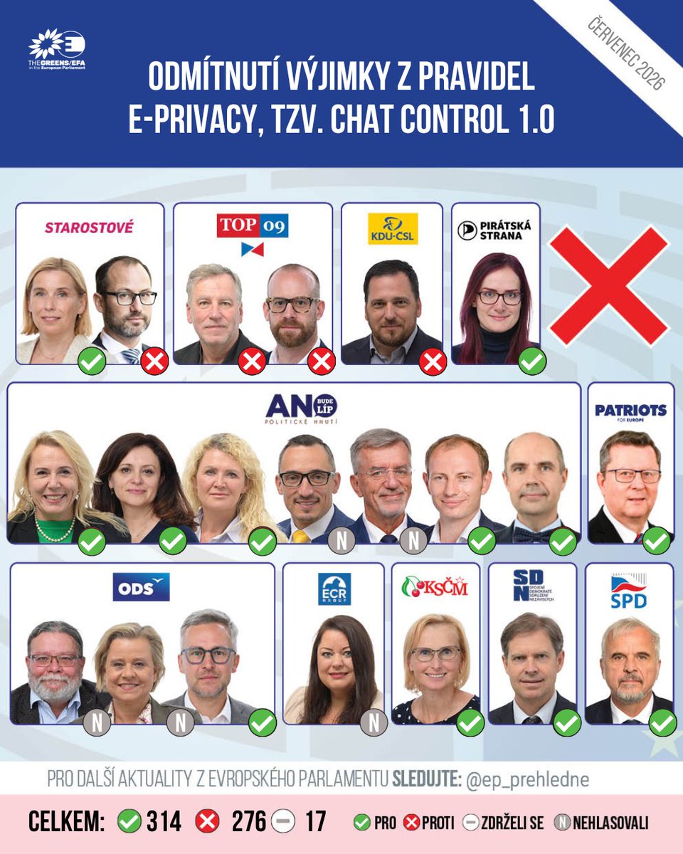 zazasluhy's tweet photo. Ti čtyři, kteří hlasovali dnes proti, jsou sice pitomci, ale aspoň konzistentní. Z pokrytectví Nerudové a europoslanců ANO bych blil. https://t.co/OWZ5iXCXfN