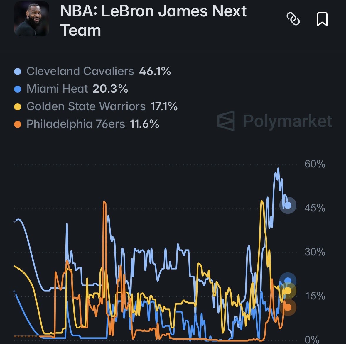 esidery's tweet photo. The Cavaliers and Heat currently hold the top odds on Polymarket to sign LeBron James:

Cleveland: 46.1%
Miami: 20.3%
Warriors: 17.1%
Sixers: 11.6% https://t.co/uk1vSFmlsV