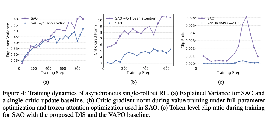 nrehiew_'s tweet photo. The main change is to get rid of group-wise sampling in favor of single-rollout which means we now need a value model again to reduce variance. 

Value model specifics:
1) Value network takes 2 gradient steps per batch. This is shown to train a more accurate Value model mainly because the value model requires more "data" 
2) Freeze attention and only train MoE layers which helps reduce instabilities 
3) GAE skips over env tokens and is computed only on action tokens (I wonder how it would work if we add ECHO style SFT losses for the env tokens here)
4) VAPO style length adaptive GAE where longer sequences have smaller per token TD decay over the longer token horizon which helps credit assignment