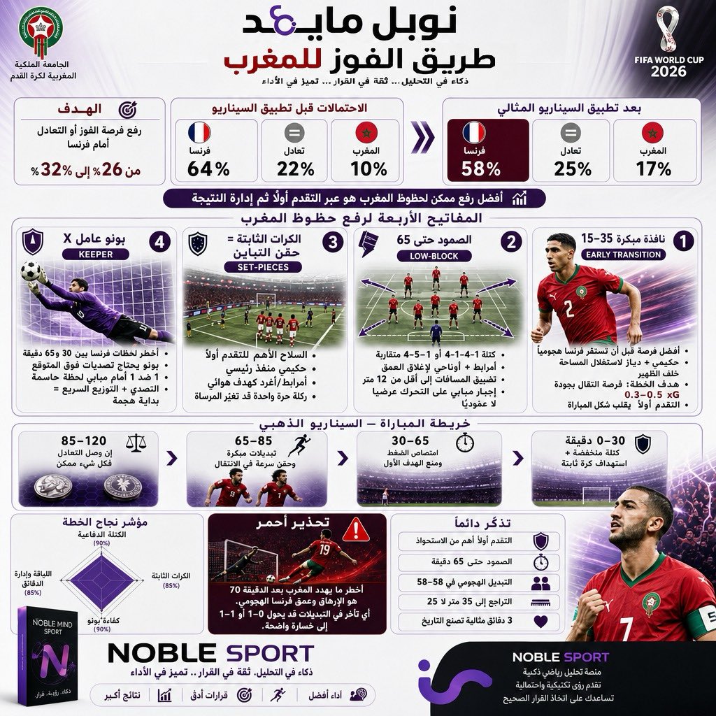 NobleMindCo's tweet photo. 🏆 مسابقة نوبل سبورت
💰جائزة بقيمة 300 ريال لفائز واحد
توقع نتيجة مباراة  🇲🇦 المغرب × فرنسا 🇫🇷

اليوم يقف المنتخب المغربي أمام مواجهة من العيار الثقيل، بينما يدخل المنتخب الفرنسي اللقاء مدعومًا بخبرته في المباريات الكبرى.

🎁 للمشاركة في المسابقة:
✅ متابعة حساب Noble Mind
✅ إعادة نشر المنشور
✅ كتابة توقعك لنتيجة المباراة قبل انطلاقها
🏆 سيتم اختيار فائز واحد عشوائيًا من بين أصحاب التوقعات الصحيحة المستوفين للشروط.

📊 قدّم نوبل سبورت قراءته للمواجهة بناءً على البيانات، والمؤشرات الفنية، والسيناريوهات الأكثر احتمالًا.

والآن جاء دوركم 🎙️
لو كنت مدرب المنتخب المغربي، ما القرار الوحيد الذي قد يمنح أسود الأطلس أفضلية أمام فرنسا؟
هل ستبدأ بالضغط العالي؟
أم تراهن على المرتدات؟
أم لديك قراءة مختلفة؟

شاركنا تحليلك 🇲🇦❤️ثم اكتب توقعك في التعليقات👇