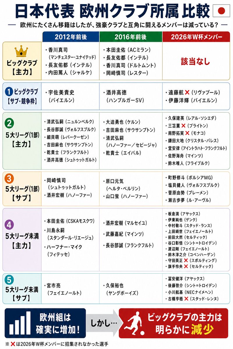 ii_2357's tweet photo. 「日本代表の戦力は昔より上がった」と言われるけど本当だろうか。欧州組は増えた一方、世界トップクラブの主力は格段に減った。戦力という前提を抜きに、すべてを森保監督一人の責任として「無能だから辞めろ」と言うのは公平な評価とは思えない。批判と誹謗中傷は分けて考えるべきだ。 https://t.co/yxsKWt7NqY