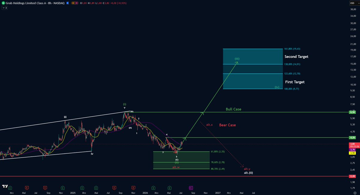LLCAnalysis_'s tweet photo. $GRAB — Update 👀

Last time I said I was in no rush — a deeper flush was still on the table.

That flush came. Wave 5 of (C) dipped into the buy zone, and the potential wave (ii) low now looks in place.

Price is pushing back out. If the count holds, wave (iii) is up next — the strongest part of the structure.

Route map:
→ $4.26 = first resistance
→ $6.56 = wave (i) high — reclaim it and the bull case is confirmed

🎯 First target: $12.70–$9.77
🎯 Second target: $19.43–$14.91

Bear case: only active if price breaks $4.26 but fails at $6.56 → alt w-x-y toward ~$2.49.

🛑 Invalidation: below $2.20

⚠️ Not financial advice. DYOR.

$GRAB #ElliottWave #Fibonacci #TechnicalAnalysis #Stocks