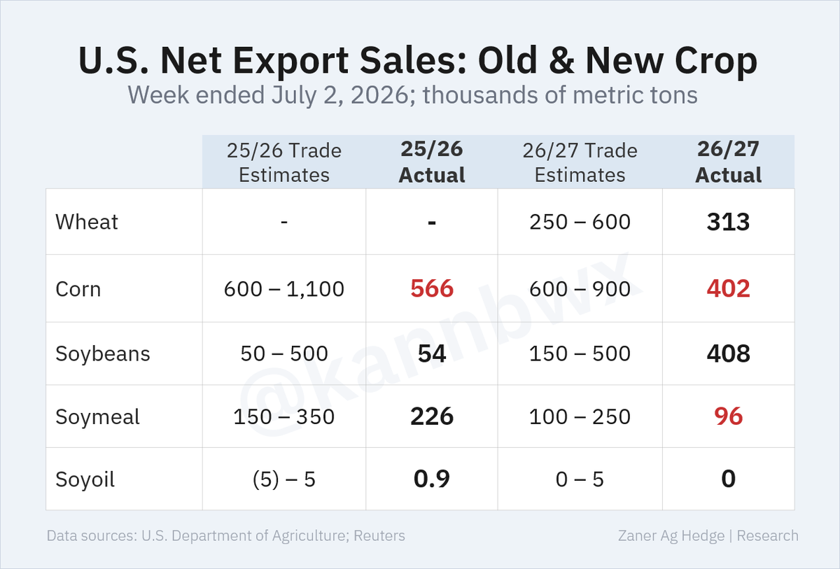 kannbwx's tweet photo. 🇺🇸U.S. export sales were modest last week, and corn sales fell below expectations. Most of the new-crop soybean sales were to unknown destinations.

Some 30% of old-crop soybean sales are to China, and 99% off them have been shipped. https://t.co/N7mJrzvuwm