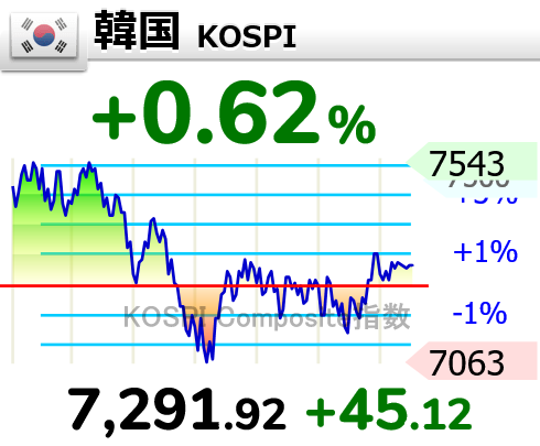 Unagi_Inu_FX's tweet photo. 今日の韓国KOSPI指数はマイ転の時間もあったものの一応プラスで終了
ただ重要だった6月11日安値の7396は割ってしまって5月20日安値の7053目前で反発したというところで、すでに史上最高値から20%以上下落で弱気相場（ベアマーケット）入り
時間外のナスダックに日経はシカトして上げているけれど🙄 https://t.co/vn6xHYeqaW