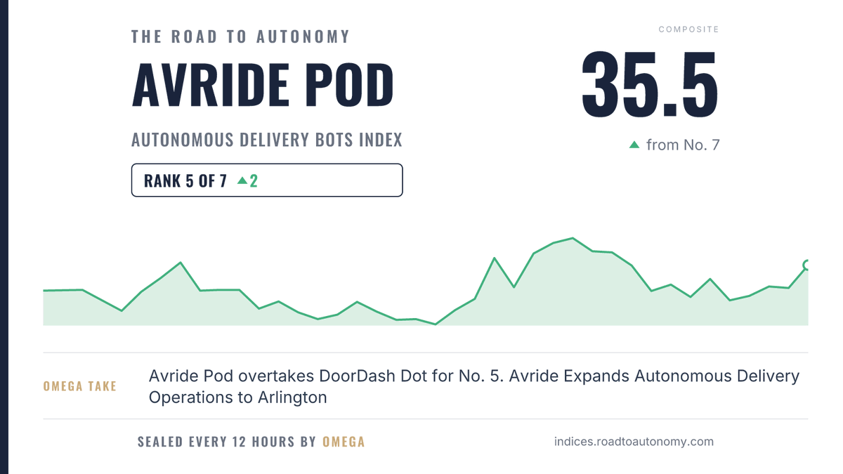 AutonomyIndices's tweet photo. Rank change in the Autonomous Delivery Bots Index. @Avrideai moves up to No. 5, from No. 7. https://t.co/Cy2LFB7tMy