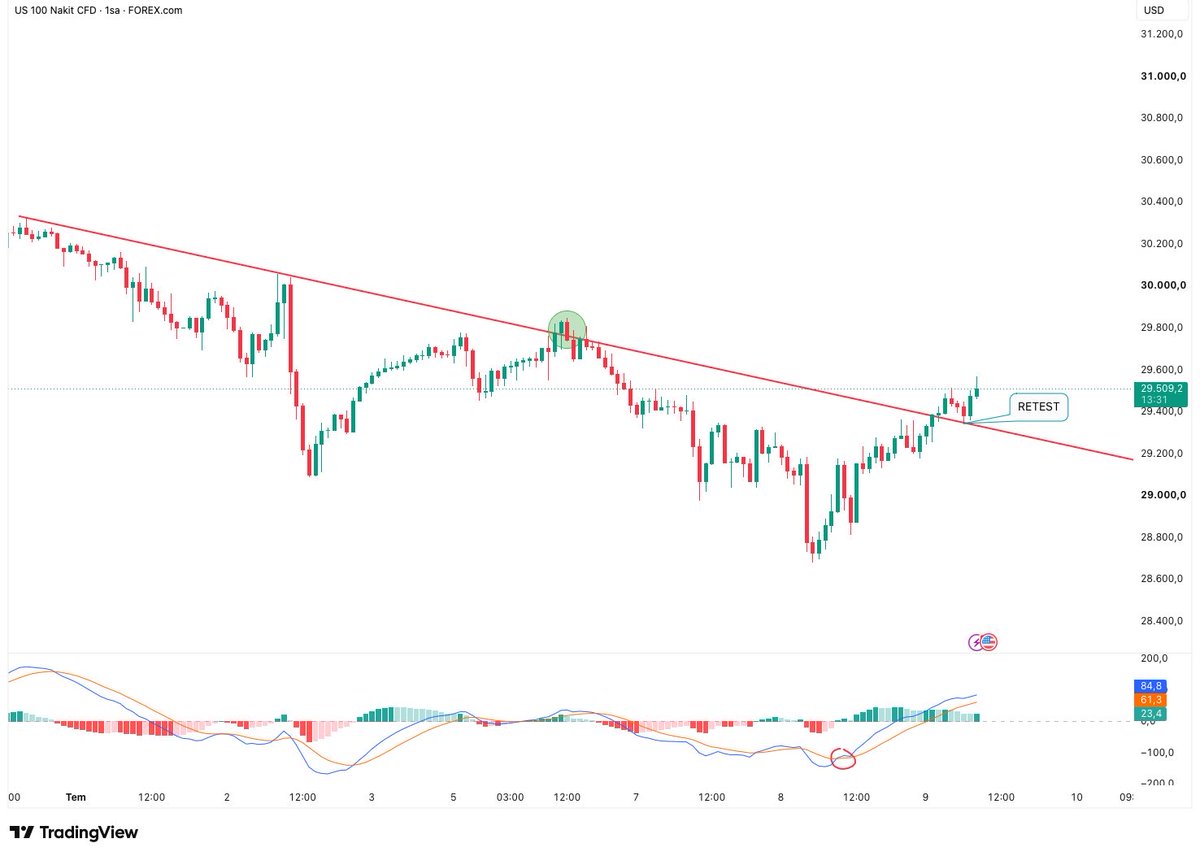 Muhammedanaliz's tweet photo. #NASDAQ100  tarafında saatlik düşen trend kırıldı. 

ABD seansında alçılarda iştah artarsa günün güzel kapanma ihtimali yüksek. 

#NAS100 #Nasdaq https://t.co/Ge4zUxnWpn