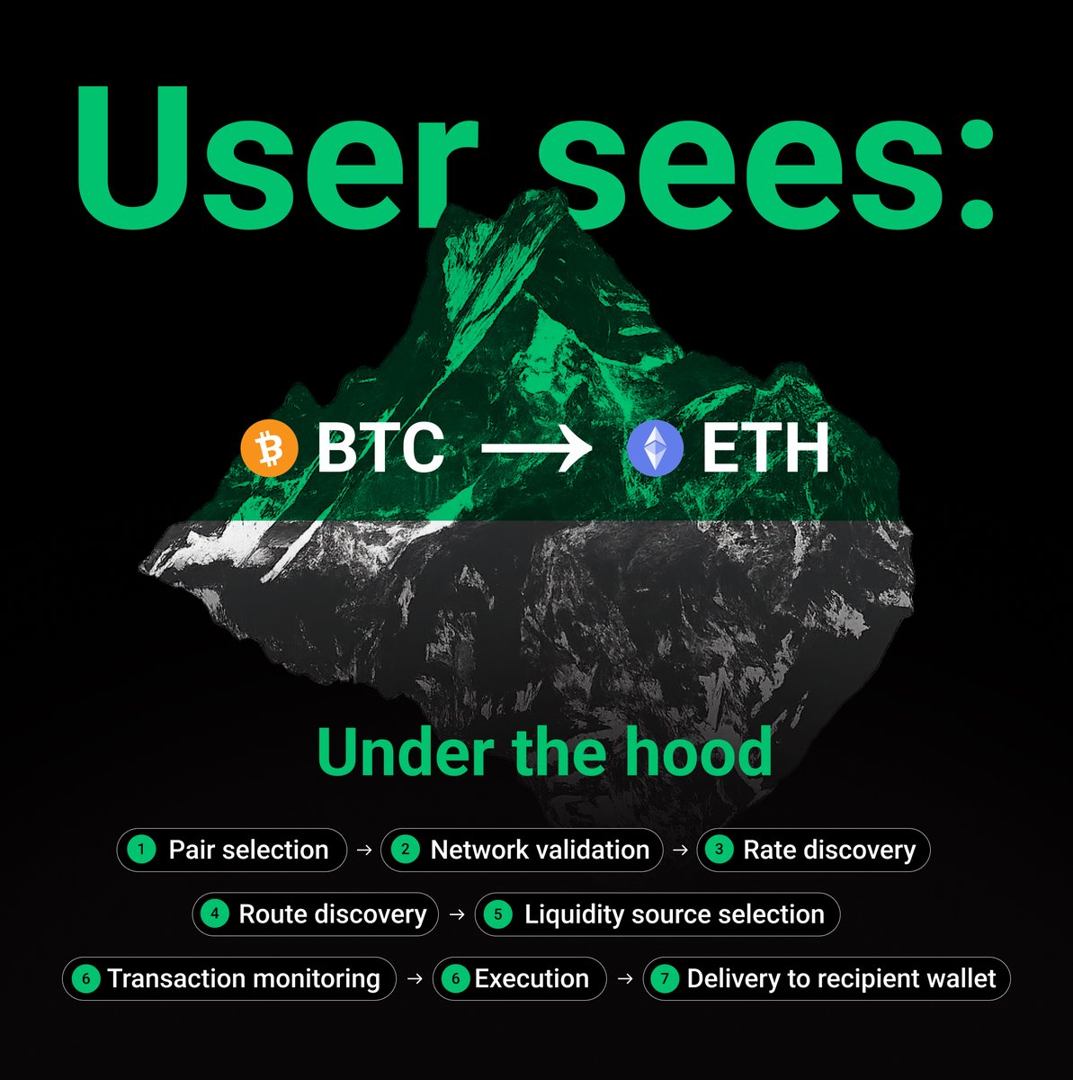ChangeNOW's tweet photo. You might see it as a simple BTC to ETH swap.

Behind it, ChangeNOW checks networks, finds the route, selects liquidity, monitors the transaction and delivers crypto to the wallet.

One clean swap. A lot of work under the hood. 

Thank you for choosing us! https://t.co/bTbznHSSND