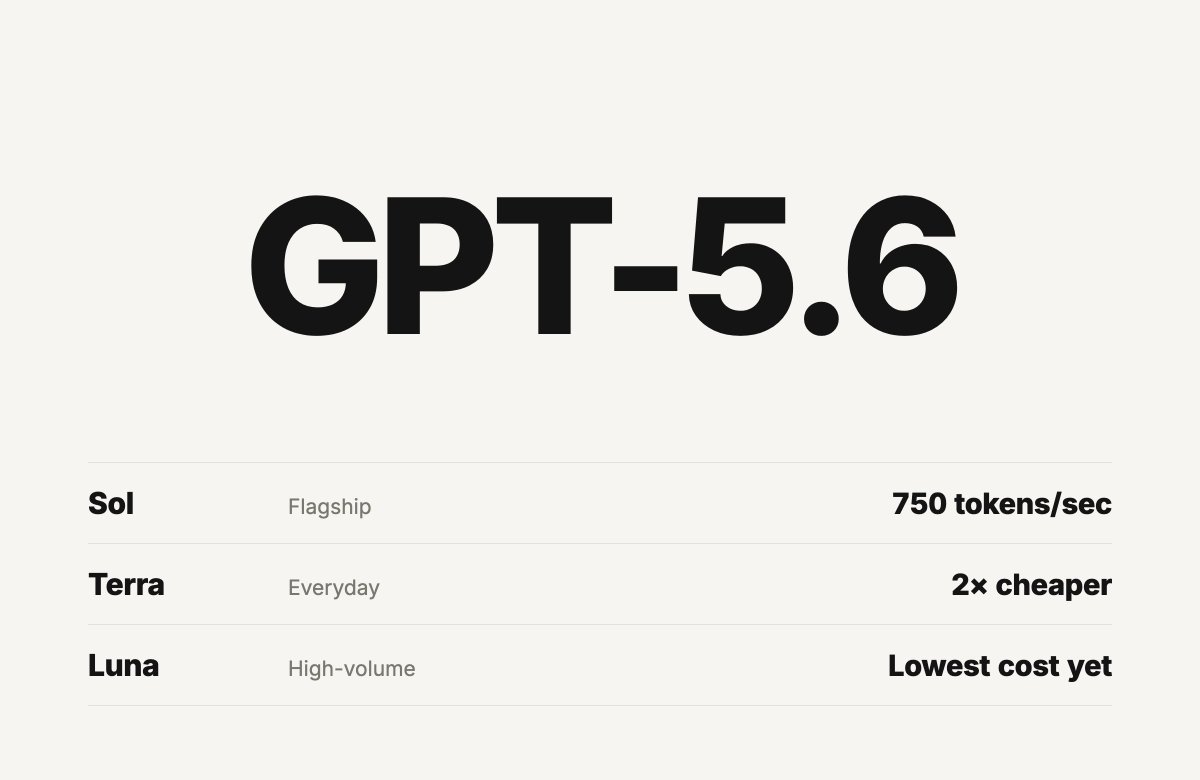 sameed_y's tweet photo. GPT-5.6 drops today and your feed is about to be 10,000 benchmark screenshots.

Here's what actually matters if you make content:

Terra is 2x cheaper. Luna is cheaper still. Sol runs at 750 tokens/sec.

Generating is now basically free. The whole game is taste and distribution. https://t.co/2OQ87kMr98