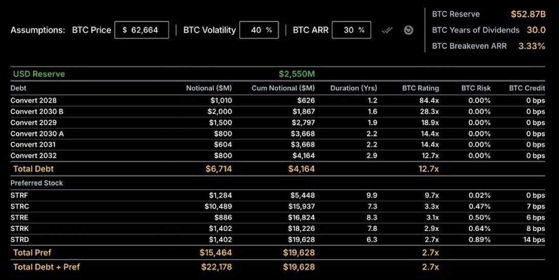 Cointelegraph's tweet photo. 🔥 UPDATE: Strategy unveiled a Bitcoin-native credit model that lets investors assess BTC credit risk, credit spreads, years of dividends, and breakeven ARR. https://t.co/fBB2qvg70P