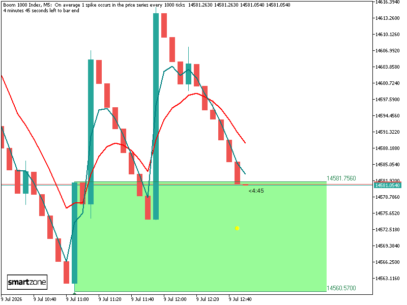 TradeSmartZone's tweet photo. #Deriv B1000 (Long)
SZ (Boom 1000 Index,M5)Alert: Long: 14581.2740 SL: 14546.6323 -- Z1 -- GMT-6

Get on MQL5 for MT5: https://t.co/yxRdRlWDHV https://t.co/1vxye4lYqI