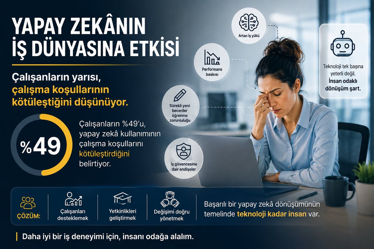 Zenith_HR's tweet photo. Yapay Zekânın İş Yaşamına Etkisi

Yeni bir araştırmaya göre çalışanların %49'u, AI kullanımının çalışma koşullarını olumsuz etkilediğini düşünüyor. 

👇 Yazının tamamı: https://t.co/HtiYm3tMp2
#itrecruitment #techrecruitmentagencydubai #itrecruitmentagencydubai #zenithhrdubai https://t.co/xTg6NWUuMo