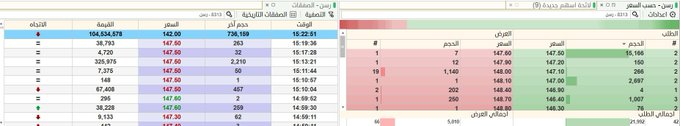 mah_22ss's tweet photo. قبل نسبة #رسن اليوم 🔻 شخص ما قام ببيع اسهم بقيمة 104 مليون ريال قبل يومين 
والغريب بعد انتهاء فترة المزاد 🙀

النسبة اليوم جت بعد ظهور منافس جديد لها خدمة شوري في توكلنا https://t.co/K4SQux2gSz