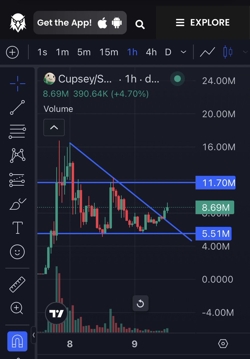SarthakMittal17's tweet photo. $Cupsey is going to fly soon? https://t.co/HY38i95q2n