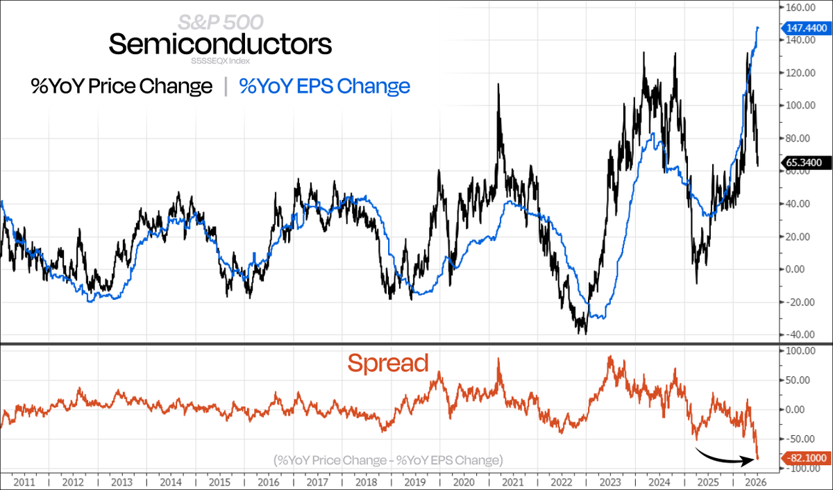 DualityResearch's tweet photo. The gap between Semiconductor YoY price performance and YoY EPS growth has reached a new extreme!

Investors are clearly pricing in a peak in earnings growth. But what if they're wrong?

What if AI infrastructure spending fundamentally reduces the industry's historical cyclicality?