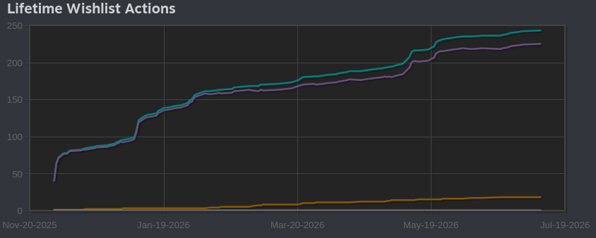 HotelEspir's tweet photo. We just peaked over 225 wishlists for Hotel Espir! 

Thank you all so much for this achievement of ours! It's small, but something the team has never accomplished before. We're working really hard to make this game a reality, and we hope to share it with you soon! 🖤 https://t.co/pdplkP1kdQ
