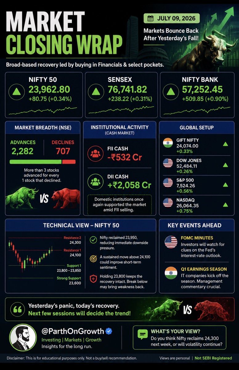 ParthOnGrowth's tweet photo. 📊 Stock Market Closing Wrap | July 9

Yesterday’s panic. Today’s recovery.

The headline indices bounced back, but the real positive was the market breadth.

✅ Nifty +0.34%
✅ Bank Nifty +0.90%
✅ 2,282 stocks advanced vs 707 declined
✅ DIIs continued to support the market despite FII selling

I’ve summarized everything that mattered today—from institutional flows and global cues to the key technical levels and what’s next for Nifty.

👇 Full market wrap in the infographic.

#Nifty50 #Sensex #GiftNifty #StockMarket #IndianMarkets #Investing #DalalStreet #MarketUpdate #FII #DII #Trading #Markets