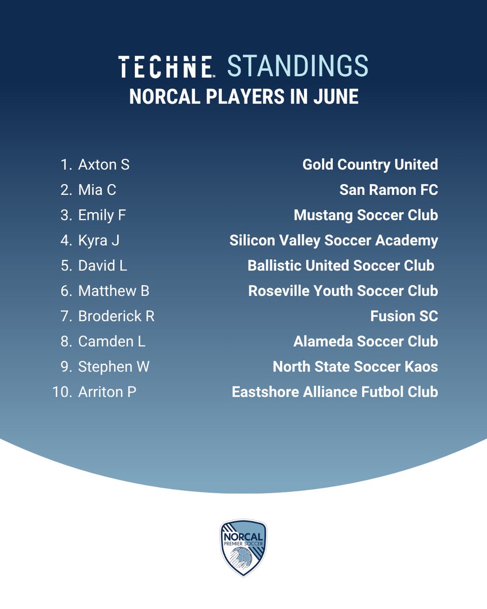 NorCalPreSoccer's tweet photo. Great work to all the players who spent time training on their own last month with @technefutbol. Check out the league-wide leaderboard from June! Want to appear in this post? Set your leaderboard privacy to public in the Techne App and set NorCal as your league in your profile. https://t.co/hk4zeQGubN