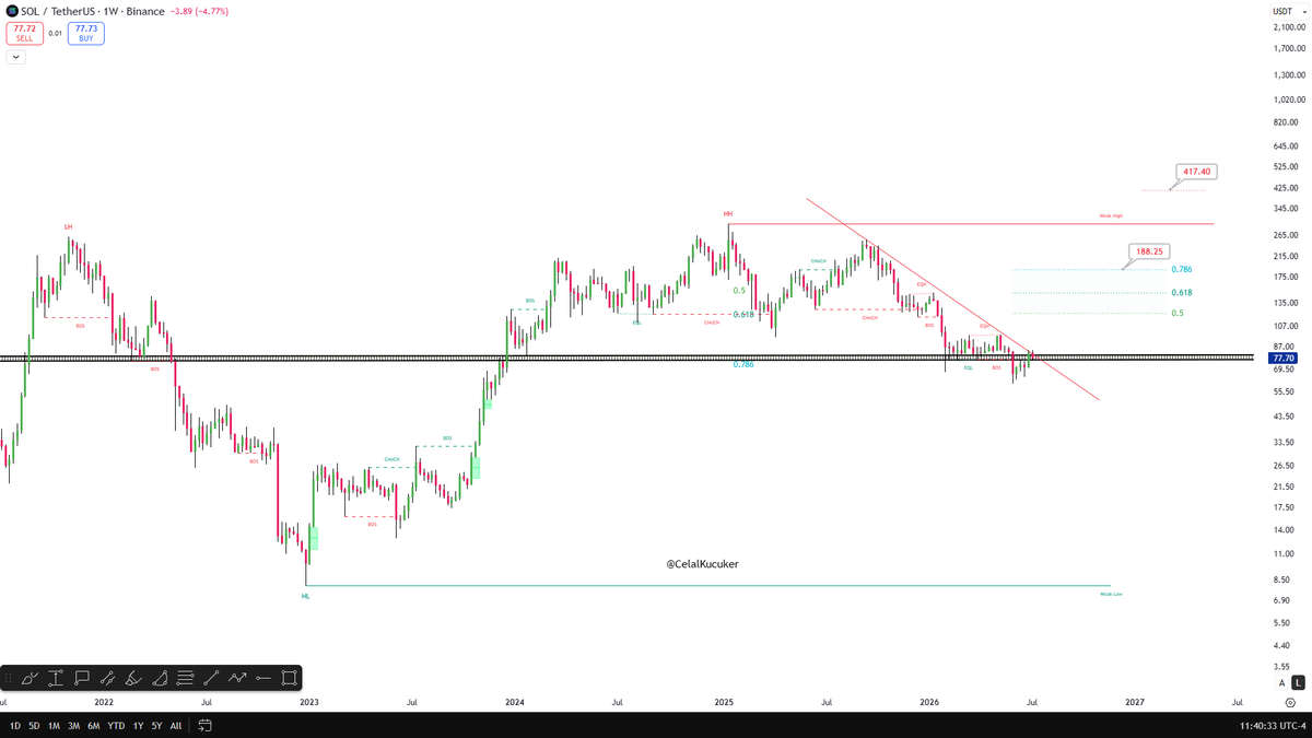 CelalKucuker's tweet photo. $SOL has shown one of the strongest defenses in this market.

It has a real chance to make a new ATH by the end of the year.

My 6–9 month target Solana $400

I still expect $BTC and $ETH to outperform it on a percentage basis.

Save this. https://t.co/HCjOFBujRx
