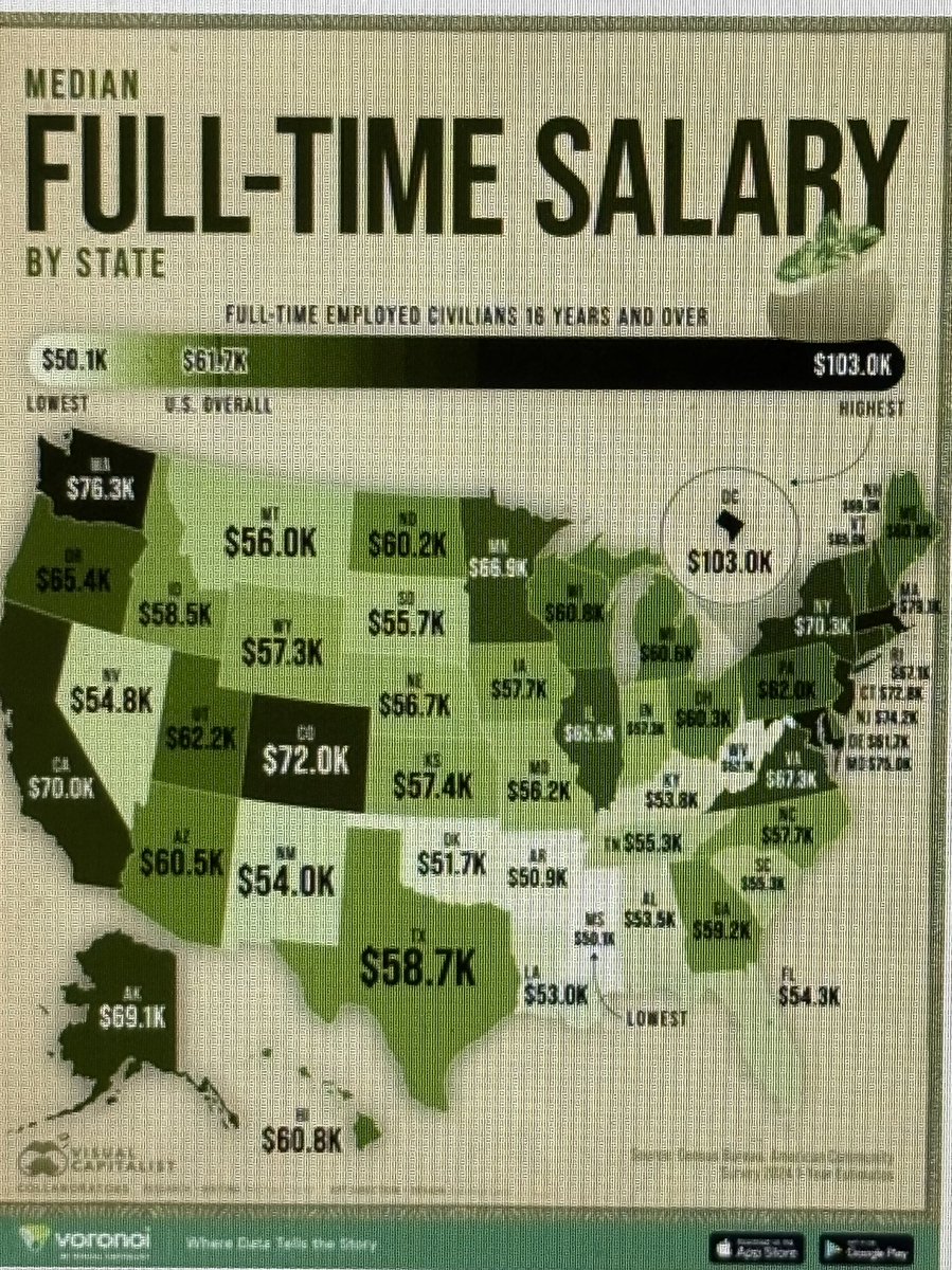 de_cesare33132's tweet photo. #EmployeeWages
According to #INPS, the figure in #Italy is 27 thousand 600 euros—roughly 30 thousand dollars.
In the #US, it is more than double that amount. The #PovertyLine for a couple is 22 thousand dollars, while for a family of four, it is 37 thousand.
#Unemployment stands at 4.2 percent, despite tens of millions of #Immigrants.
Yet, in Europe, it is said that "Trumponomics" has impoverished America.