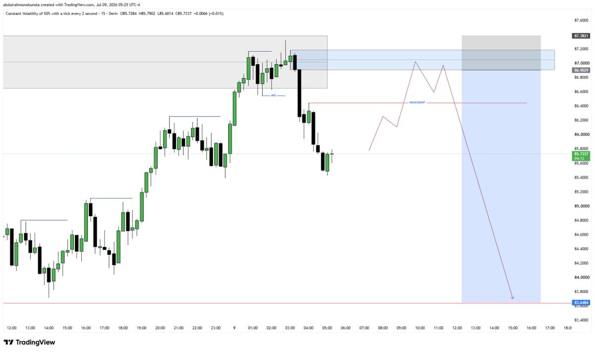 waskilsmart_FX's tweet photo. #VIX50 TRADE OUTLOOK π
π¨βπ»
MSS + IND + OB π― https://t.co/krgxdTzLbs