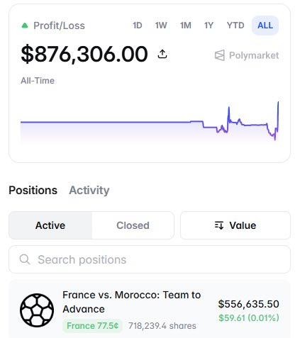 SomeCryptan's tweet photo. A Polymarket whale with $876K in all-time profit is backing France with a $556K position.

France takes on Morocco in the World Cup quarterfinals, and a semifinal spot is on the line.

Trading since 2024:
https://t.co/zHIjC6M5ja

$556K riding on France
$718K return if they qualify
biggest win: $1.1M
lifetime profit: $876K

Will Mbappé score tonight?