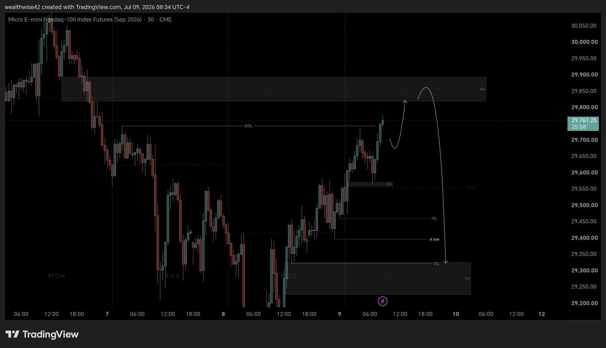 Seneshsy's tweet photo. $NQ has already taken out buy-side liquidity, while ES still has untaken buy-side liquidity.

As long as ES still has buy-side liquidity resting above, I maintain a short-term bullish expectation. That bias remains valid until price proves otherwise. https://t.co/tnSOfeVCUx