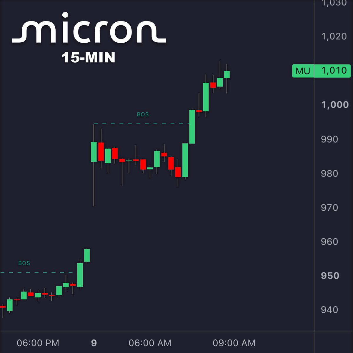 LuxAlgo's tweet photo. Micron just announced the second-largest US investment guidance EVER.

$250 Billion to be invested in US through 2035.

$MU 🟢+6.5% pre-market https://t.co/2HxBBJRosr