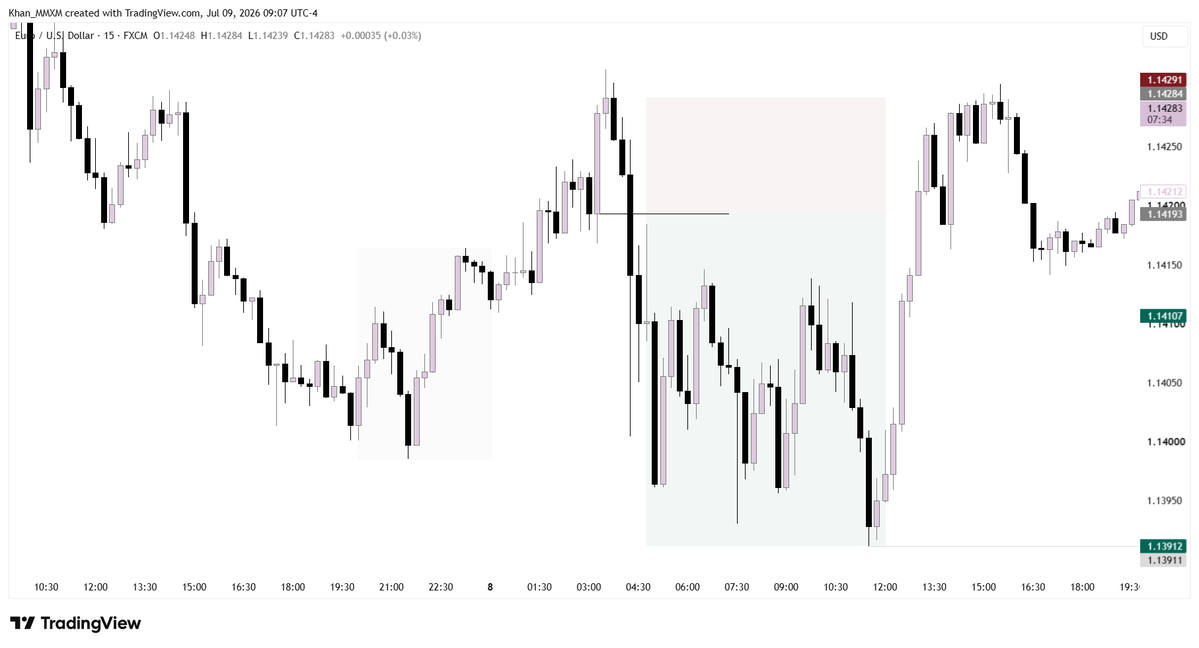 m_trades01's tweet photo. idea was right but no entry as per my model. https://t.co/kCwV2AT3Uk