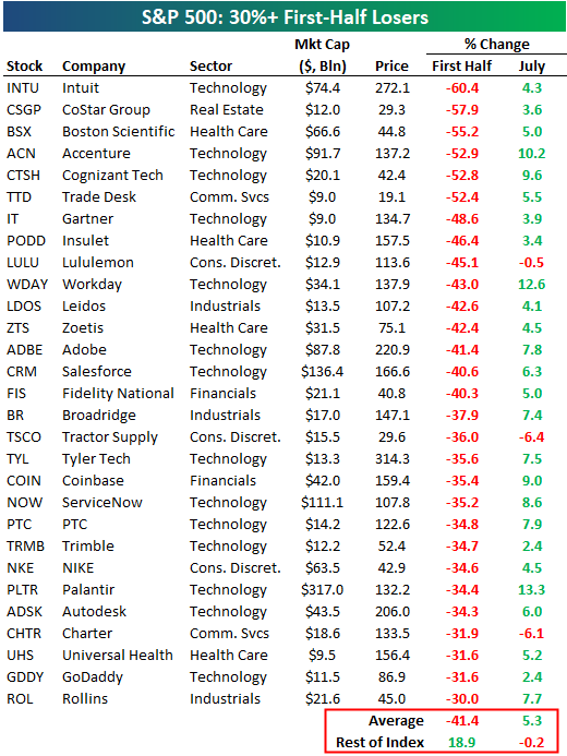 bespokeinvest's tweet photo. There were 29 S&amp;P 500 stocks that fell 30%+ in the first half.  26 of 29 are up so far in July for an average gain of 5.3%. 👀  

The six stocks that fell 50%+ in the first half are all up at least 3% in July for an average gain of 6.4%. 👀 https://t.co/tfmTpefrfI
