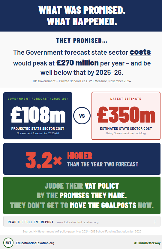 EducationNotTax's tweet photo. Ministers justified VAT on school fees with a series of measurable promises.

Promise 3: State sector costs were forecast to remain around £108m by 2025–26. 👇

Using the Government's own methodology, the estimated cost of educating the additional pupils entering the state sector is now around £350m.

This is only one part of the Government's fiscal model. It does not include wider fiscal effects such as changes in tax receipts, business rates or employment. It simply tests the Government's own forecast for state-sector costs against the available data.
#EducationNotTax
