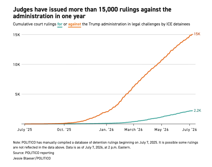 kyledcheney's tweet photo. NEW: In the one year since ICE adopted a massive expansion of mandatory detention — aimed at people with years-long roots in the U.S. and nearly all without criminal records — federal courts have overruled them at least 15,000 times.

https://t.co/K7Giik6lyf https://t.co/EF3y5Ge4JZ