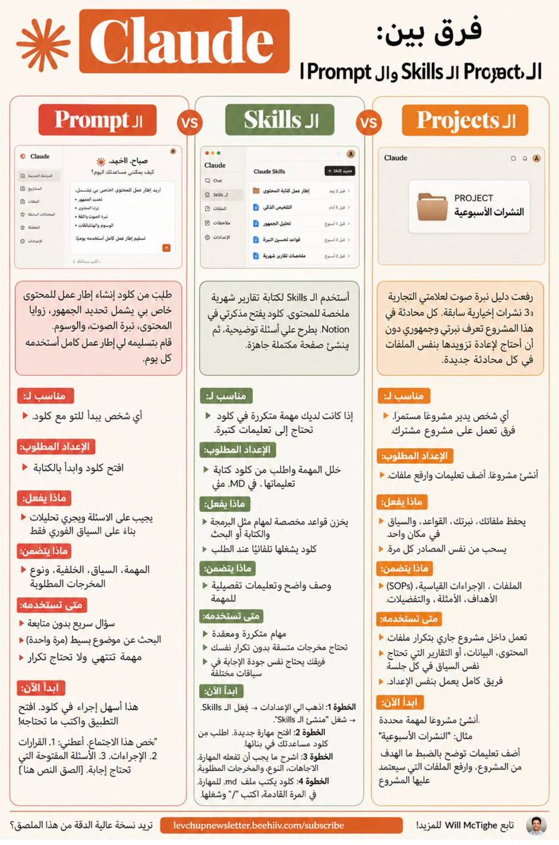 LadyofDopamine's tweet photo. **Claude: متى تستخدم Prompt (الطلب)، ومتى تستخدم Projects (المشاريع)، ومتى تستخدم Skills (المهارات)؟**

هل تستخدم الميزة المناسبة في Claude؟
الإجابة غالبًا: لا.

معظم المستخدمين يفتحون Claude ويبدؤون بالكتابة مباشرة.

هذا مناسب للمهام البسيطة.

لكن إذا كنت تنفذ نفس المهمة أكثر من مرة، فهناك طرق أفضل.

إليك الفرق بين أهم 3 ميزات:

**1️⃣ Claude Prompt**
للإجابات السريعة والمهام اليومية.

استخدمه عندما تحتاج إلى:

* كتابة بريد إلكتروني.
* تلخيص ملف PDF.
* توليد أفكار.
* أو أي مهمة لمرة واحدة.

كل محادثة تبدأ من الصفر، لذلك هو الخيار الأمثل للمهام السريعة.

**2️⃣ Claude Projects**
للمهام التي تكررها باستمرار.

استخدمه إذا كنت تعيد شرح نفس الخلفية في كل مرة، مثل:

* العمل مع عدة عملاء.
* تحليل مكالمات العملاء.
* متابعة المصروفات.

المشروع عبارة عن مساحة عمل تحفظ فيها الملفات والتعليمات مرة واحدة، ويستخدمها Claude في كل محادثة داخل المشروع، مع إمكانية تحديثها لاحقًا.

**3️⃣ Claude Skills**
للمهام التي تحتاج نتائج موحدة ودقيقة كل مرة.

استخدمها عندما تريد من Claude اتباع نفس الخطوات دائمًا، مثل:

* أتمتة سير العمل.
* الالتزام بإرشادات العلامة التجارية.
* التكامل مع الأدوات المختلفة.

على سبيل المثال، يمكنك إنشاء Skill يفحص النصوص ويكتشف الأسلوب المكرر أو الأخطاء الناتجة عن الذكاء الاصطناعي بشكل تلقائي.

💡 قبل أن تبدأ أي محادثة مع Claude، اسأل نفسك سؤالًا واحدًا:

**هل سأحتاج إلى تنفيذ هذه المهمة نفسها مرة أخرى؟**

* إذا كانت الإجابة **لا** ➜ استخدم **Prompt**.
* إذا كانت الإجابة **نعم** ➜ أنشئ **Project** أو **Skill** حسب طبيعة المهمة.