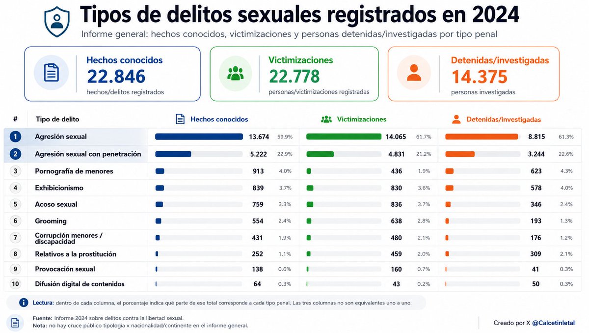 CalcetinLetal's tweet photo. Lectura rápida de los delitos sexuales registrados en 2024:

La mayor parte del volumen se concentra en dos tipos penales: agresión sexual y agresión sexual con penetración.
Solo la agresión sexual ronda el 60% de los hechos conocidos, victimizaciones y personas detenidas/investigadas.