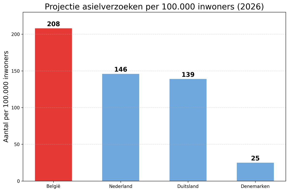 immigrbarometer's tweet photo. Projectie asielverzoeken per 100.000 inwoners:

🇧🇪 België: 208
🇳🇱 Nederland: 146
🇩🇪 Duitsland: 139
🇩🇰 Denemarken: 25 https://t.co/lILQVjxk12