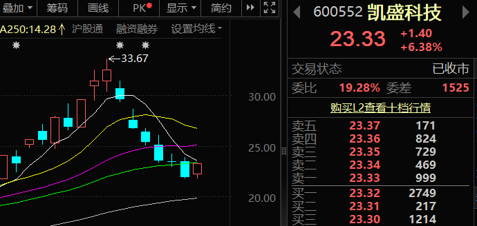 KvantoSaba's tweet photo. 兄弟们晚间分享两只个人今天尾盘观察标的：

香农芯创（300475）：
国内存储产业链重要企业，深度布局存储芯片分销及产业链服务，受益于AI服务器、HBM、DDR5等高端存储需求增长。随着国产存储产业持续发展，行业景气度不断提升，近期资金关注度明显提高。

凯盛科技（600552）：
国内新型显示材料龙头，布局UTG超薄柔性玻璃、电子功能材料等业务，同时受益于半导体材料国产替代及AI硬件产业链发展。随着先进封装、显示材料等领域需求提升，产业逻辑持续强化。

核心逻辑：
海外AI算力需求持续增长，带动存储、半导体材料等产业链景气度提升；
国产替代持续推进，存储芯片、电子材料等细分方向不断受益；
AI服务器、先进封装、半导体材料需求持续释放，产业链景气度有望延续。
尾盘资金已经率先回流科技方向，接下来重点关注成交量能否继续放大，以及半导体、AI算力主线能否形成持续性的资金共振。

欢迎大家评论区留言，我看到会一一回复

#A股 #实盘日记 #半导体
