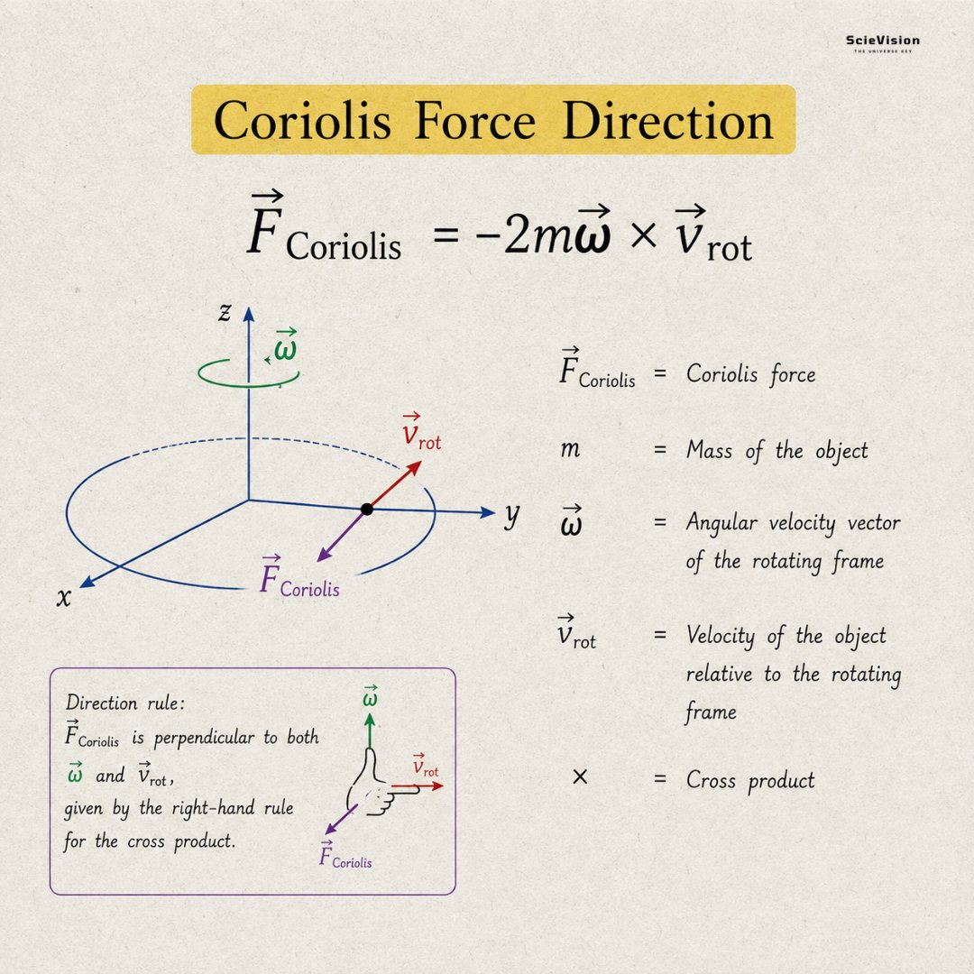scievision369's tweet photo. The Coriolis Force ✍️ 

Imagine standing on a giant spinning merry-go-round and throwing a ball straight at your friend sitting across from you. The ball curves away and misses completely, even though you threw it perfectly straight. Someone standing on the ground, watching from outside, sees the ball travel in a perfectly straight line. Nobody pushed it sideways. The platform simply rotated beneath the ball while it was moving, making the path look curved to everyone on the spinning surface. That curving effect is exactly the Coriolis force. It is not a real push between physical objects. It is an apparent force that occurs because the observer is inside a rotating system. Earth is that spinning platform for all of us.

The direction the Coriolis force pushes is what makes it fascinating. It never pushes an object forward or backward along its path. It never speeds anything up or slows anything down. It always pushes purely sideways at a perfect right angle to the direction the object is moving. Since the push is always sideways, the object sweeps out a curved path while roughly maintaining the same speed. Think of a car turning a corner, where the road pushes the tires sideways, curving the car without changing how fast the engine runs. The Coriolis force does exactly that to moving objects on Earth, continuously nudging them sideways so their path bends into a curve.

The effect works differently depending on which half of Earth you are on. In the Northern Hemisphere, everything moving horizontally gets pushed to its right. Winds curling into a storm system get deflected right, causing the entire storm to spin counterclockwise when viewed from above. This is why every hurricane in the Northern Hemisphere spins counterclockwise without exception. In the Southern Hemisphere, the geometry is completely reversed, and everything gets pushed to its left instead. This is why every cyclone there spins clockwise. At the equator, the effect almost disappears, which is why large spinning storms rarely form near the equatorial region.

The strength of the force depends on three things. A heavier object gets deflected more strongly. A faster spinning system produces a stronger effect. And a faster moving object gets deflected more than a slow one. For everyday objects moving at normal speeds, the Coriolis force is so tiny that it is completely overshadowed by everything else around it. You do not notice it while walking across a room or throwing a ball in your backyard. But for massive weather systems spanning thousands of kilometers, ocean currents crossing entire ocean basins, and missiles or artillery shells traveling at high speeds over long distances, it becomes the dominant force shaping the entire path and pattern of motion across our spinning planet.