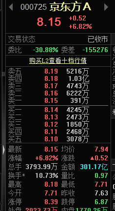 laolin_888's tweet photo. 明日观察：
京东方A（000725）光学光电子行业，是A股半导体显示领域的绝对龙头。公司五大主流应用LCD面板出货量连续多年位居全球第一

核心概念：玻璃基封装载板+钙钛矿光伏+光互连（CPO）

技术面：均线系统呈多头排列，股价站稳所有短中期均线，中期上行趋势明确； 叠加折旧与资本开支双达峰释放利润弹性，工艺能力向玻璃基封装等新赛道溢出，驱动估值从“面板周期股”向“硬科技平台”切换。预计短期还有上升空间