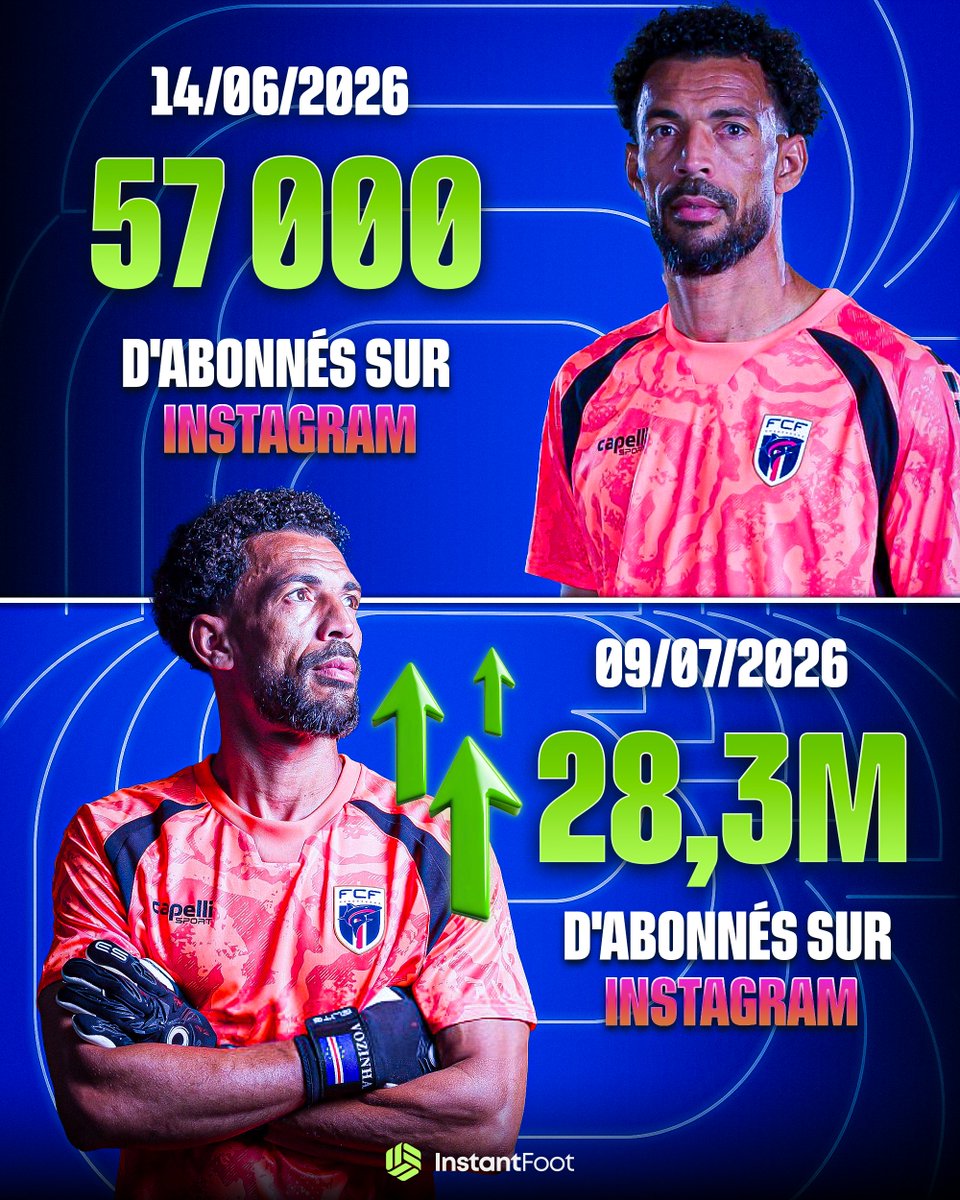 lnstantFoot's tweet photo. 🚨😱 LE PHÉNOMÈNE VOZINHA SUR INSTAGRAM NE S'ARRÊTE PLUS !  🇨🇻 🤯

Au début de la Coupe du Monde, il en comptait environ 57 000.

Aujourd'hui, il comptabilise près de 28,3 M d'abonnés sur Instagram ! 📈📈

JUSTE DINGUE !!! 😱😱 https://t.co/gH505zU9As