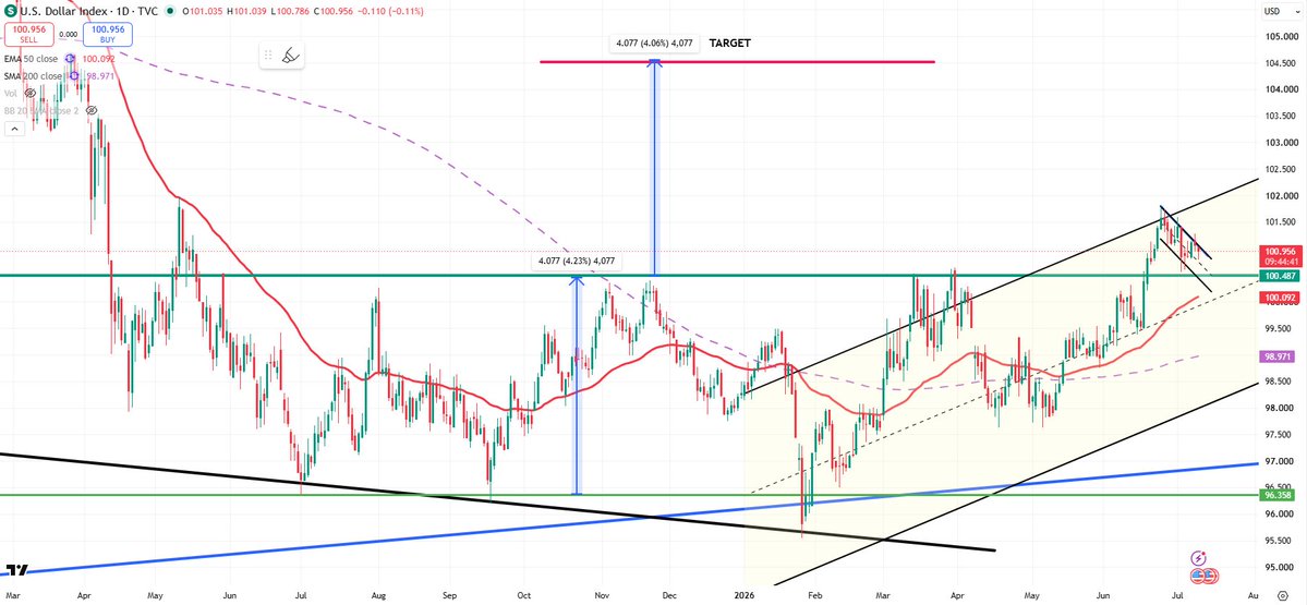 platinumbulls's tweet photo. USD index 
Still bullflagging - metals like chop sideways until we get a breakout 

A break higher here will coincide with the next leg down in precious metals https://t.co/BSE3ywmAeI