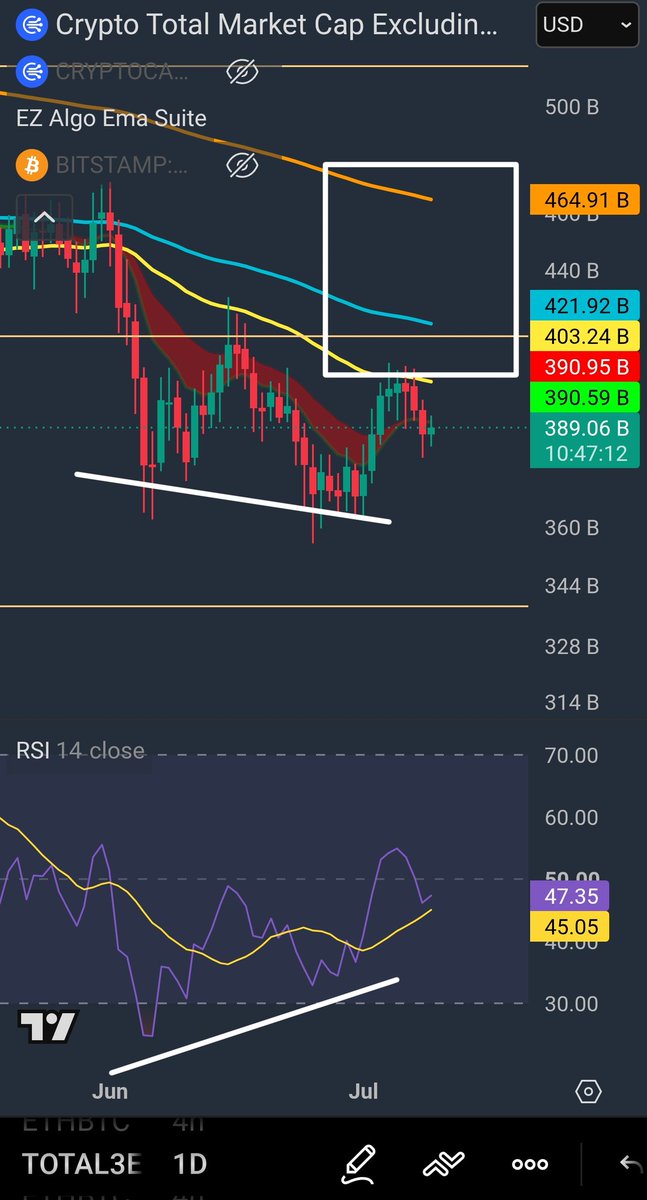 Jesucrypto11's tweet photo. Both $OTHERS and #TOTAL3ES have recently printed this on 1D and the HTF structure keeps holding and shaping up well while $BTC chops.
Add to it $OTHERS.D
Once the market reverses ( $USDT.D and $BTC mostly), alts won't wait. https://t.co/mzplYeDNx3