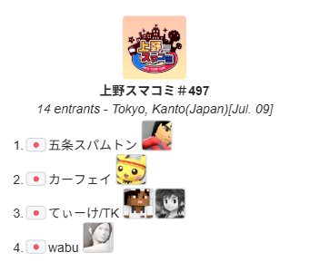 UenoSmashComm's tweet photo. 上野スマコミ#497(オープン)

今回優勝したのは"五条スパムトン"選手（@5spamSuper）でした！
おめでとうございます！
次回は7月10日(金)17:00〜(オープン)になります！

トーナメント結果はこちら
https://t.co/2Xez9oqRen
次回のイベントはこちら
https://t.co/U9zQjj3jJS https://t.co/b7FwSag0ex