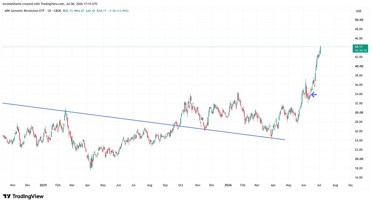 AriannaTerrett's tweet photo. $ARKG - Biotech and genomes still showing strength. Good sign when even the ETFs are running up 40% from June. https://t.co/GrAoxKng9Z