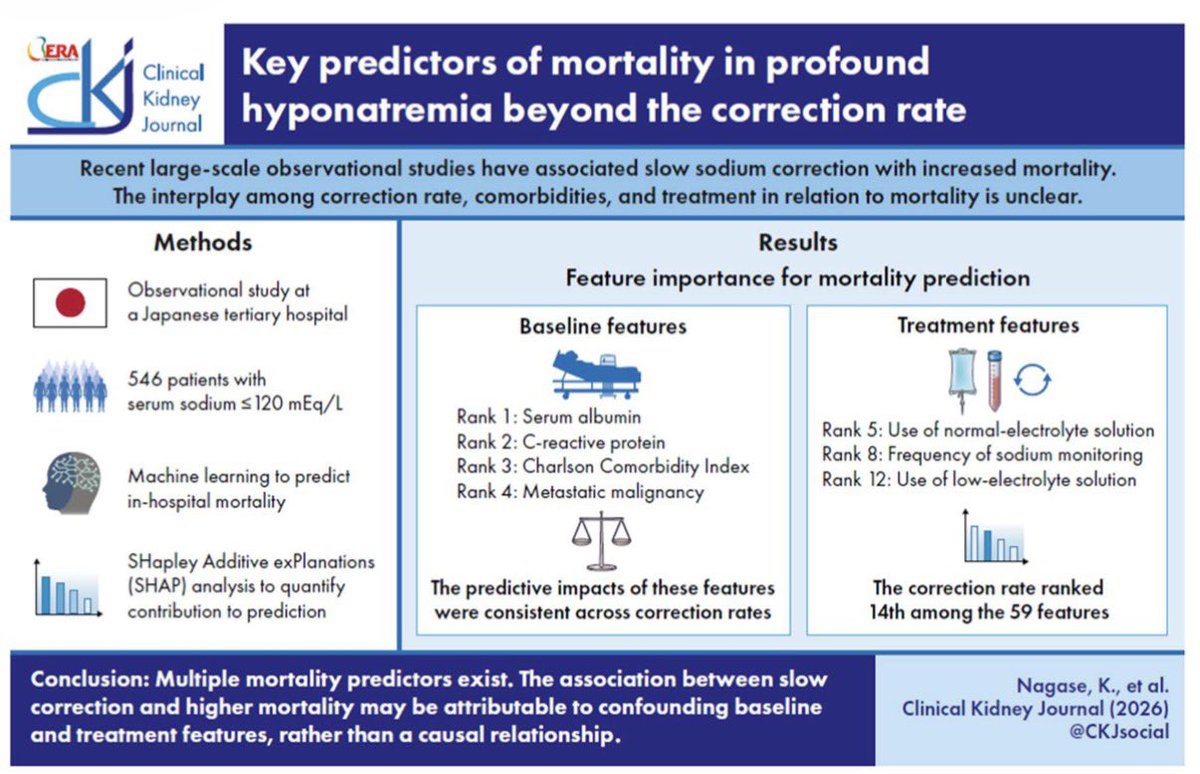 DraNefrona's tweet photo. 3 minutos ¿Y si sí? No, es broma… pero ¿Y si la tasa de corrección de hiponatremia no fuera tan relevante y pasara algo como la “nefropatía por contraste”?
https://t.co/Yj0gkKirOO https://t.co/UmCrSIqS6d