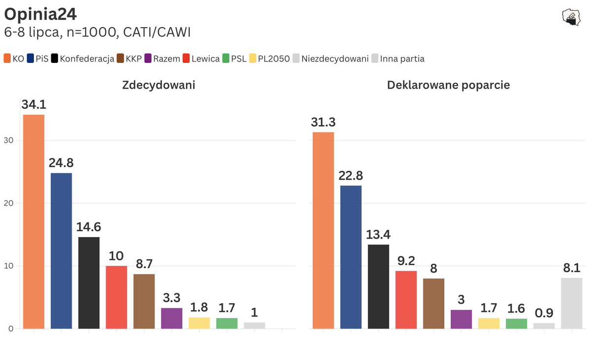 231elections's tweet photo. Opinia24
🟠@ko_klub 31,3% (-2,8)
🔵@pisorgpl 22,8% (-1,4)
⚫️@KONFEDERACJA_ 13,4% (+0,8)
🔴@__Lewica 9,2% (+1,7)
🟤@KoronyPolskiej 8% (+0,5)
🟣@partiarazem 3% (-0,2)
🟡@PL_2050 1,7% (-0,1)
🟢@nowePSL 1,6% (-1,1)
⚪️Niezdecydowani 8,1% (+3,1)

Frekwencja: 50,7% https://t.co/fGoUd1Dm3R